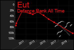 Total Graph of Eut