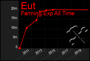 Total Graph of Eut