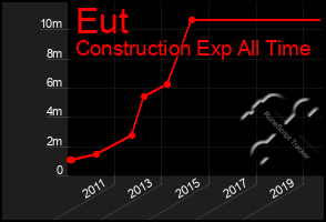 Total Graph of Eut