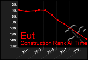 Total Graph of Eut