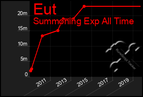 Total Graph of Eut