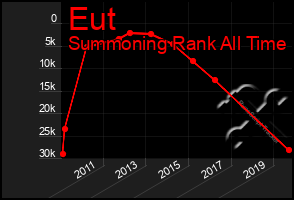 Total Graph of Eut