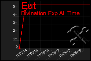 Total Graph of Eut