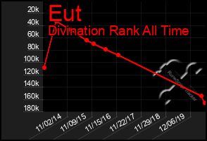 Total Graph of Eut