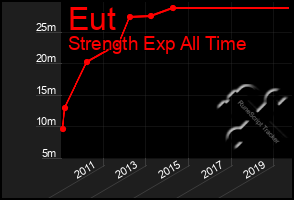 Total Graph of Eut