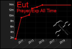 Total Graph of Eut