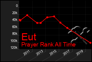 Total Graph of Eut