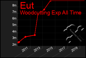 Total Graph of Eut