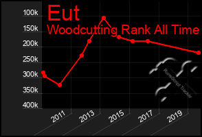 Total Graph of Eut