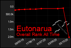 Total Graph of Eutonarua