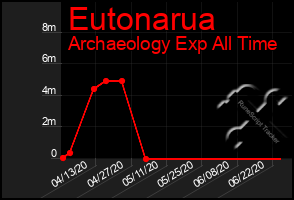 Total Graph of Eutonarua