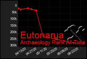 Total Graph of Eutonarua