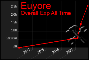 Total Graph of Euyore