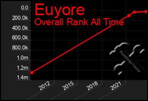 Total Graph of Euyore