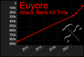 Total Graph of Euyore