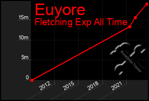 Total Graph of Euyore