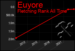 Total Graph of Euyore