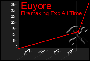 Total Graph of Euyore