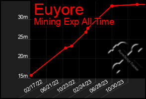 Total Graph of Euyore