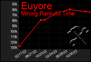 Total Graph of Euyore