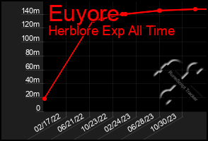 Total Graph of Euyore