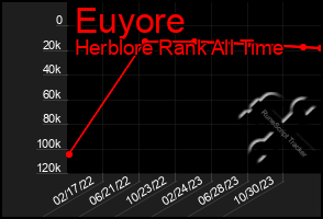 Total Graph of Euyore