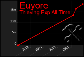 Total Graph of Euyore