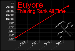 Total Graph of Euyore