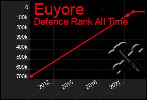 Total Graph of Euyore