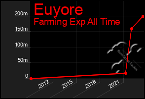 Total Graph of Euyore