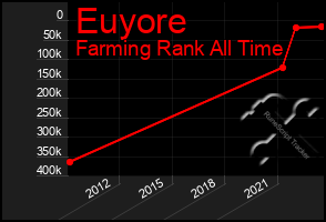 Total Graph of Euyore