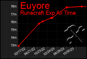 Total Graph of Euyore