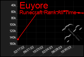 Total Graph of Euyore