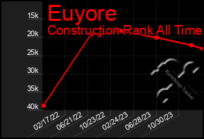 Total Graph of Euyore