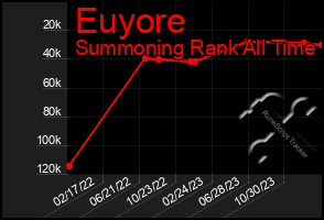 Total Graph of Euyore