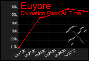 Total Graph of Euyore