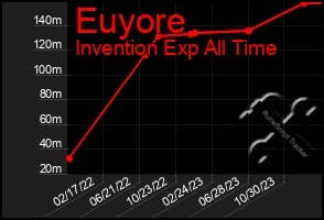 Total Graph of Euyore