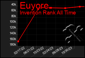 Total Graph of Euyore