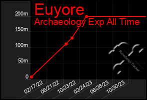 Total Graph of Euyore