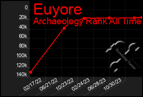 Total Graph of Euyore