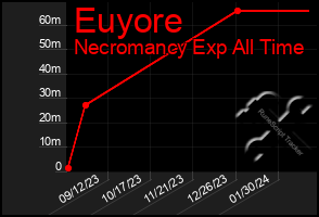 Total Graph of Euyore