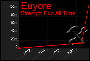 Total Graph of Euyore