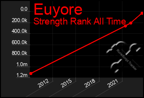 Total Graph of Euyore