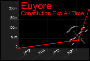 Total Graph of Euyore