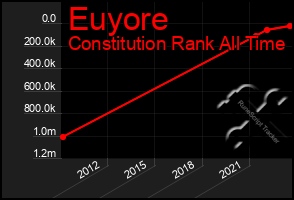 Total Graph of Euyore