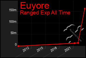 Total Graph of Euyore