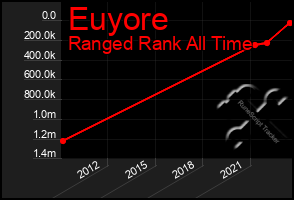 Total Graph of Euyore