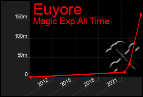 Total Graph of Euyore