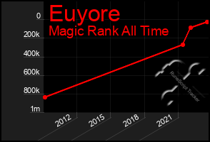 Total Graph of Euyore