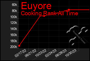 Total Graph of Euyore